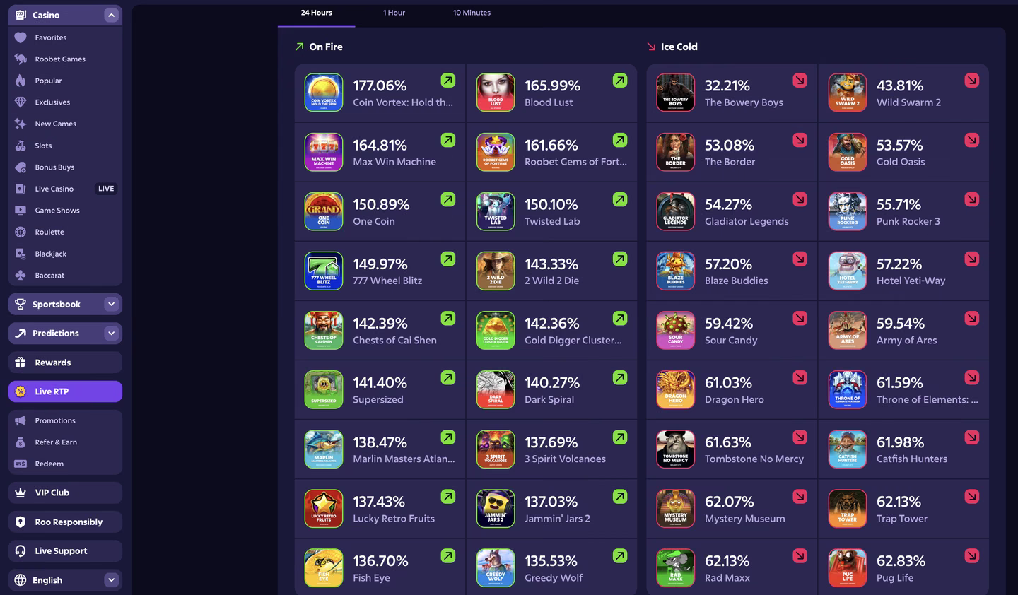 Roobet's Live RTP page on the 24 Hours view, with an On Fire column running from Coin Vortex: Hold the Spin at 177.06% down to Fish Eye at 136.70% beside an Ice Cold column running from The Bowery Boys at 32.21% up to Pug Life at 62.83%