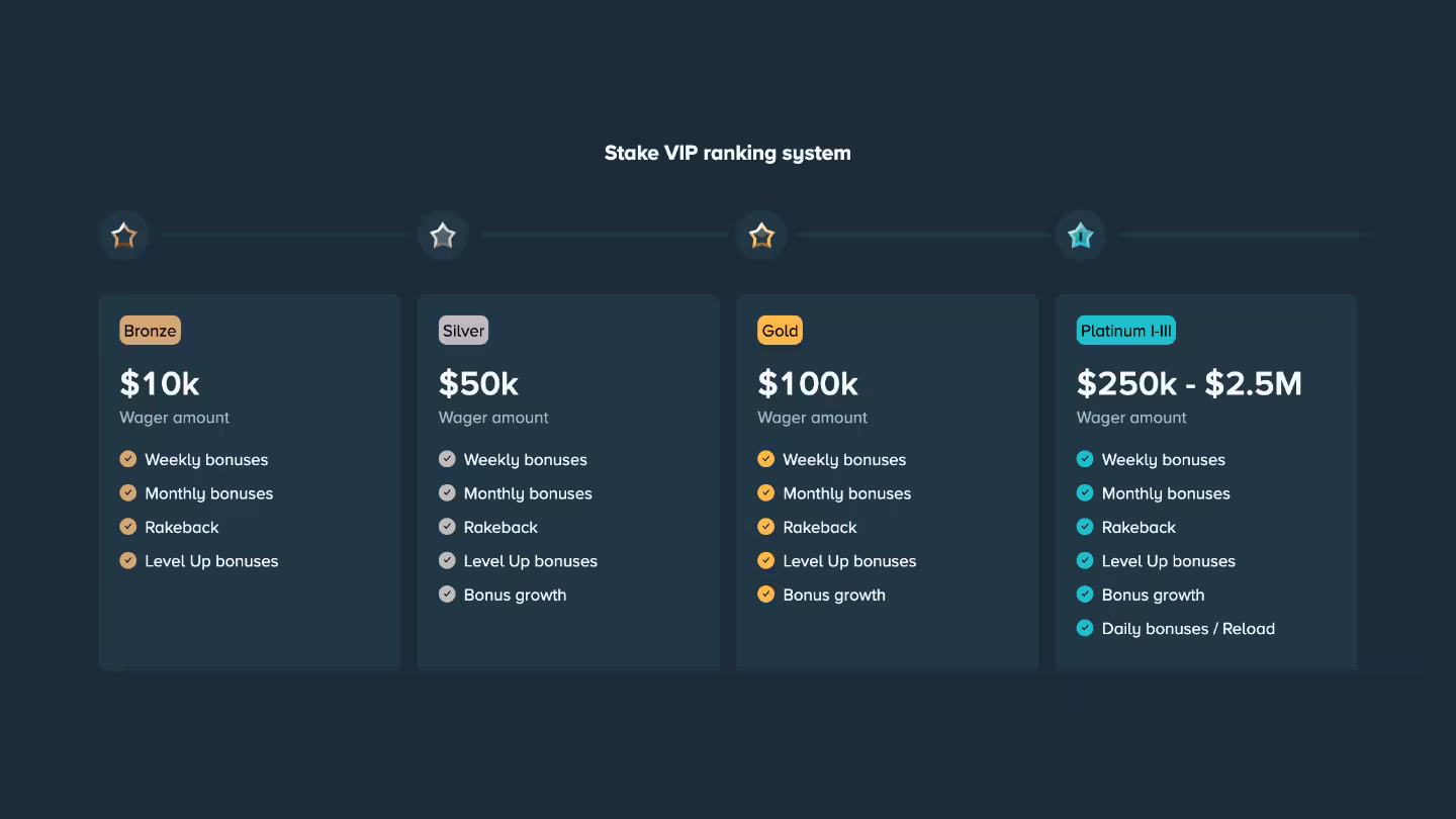 Stake.com's VIP ranking system, showing the progression from Bronze through to Diamond